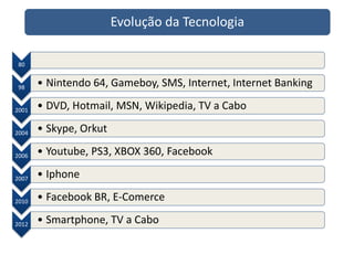 Evolução da Tecnologia 
80 
98 • Nintendo 64, Gameboy, SMS, Internet, Internet Banking 
2001 • DVD, Hotmail, MSN, Wikipedia, TV a Cabo 
2004 • Skype, Orkut 
2006 • Youtube, PS3, XBOX 360, Facebook 
2007 • Iphone 
2010 • Facebook BR, E-Comerce 
2012 • Smartphone, TV a Cabo 
 