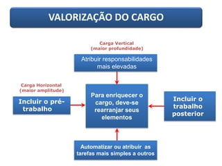 O enriquecimento vertical e horizontal 
VALORIZAÇÃO DO CARGO 
Carga Vertical 
(maior profundidade) 
Carga Horizontal 
(maior amplitude) 
Incluir o pré-trabalho 
Incluir o 
trabalho 
posterior 
Atribuir responsabilidades 
mais elevadas 
Para enriquecer o 
cargo, deve-se 
rearranjar seus 
elementos 
Automatizar ou atribuir as 
tarefas mais simples a outros 
 