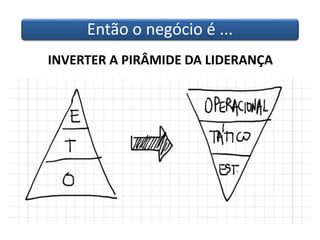 Então o negócio é ... 
INVERTER A PIRÂMIDE DA LIDERANÇA 
 