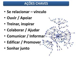 AÇÕES CHAVES 
• Se relacionar – vínculo 
• Ouvir / Apoiar 
• Treinar, inspirar 
• Colaborar / Ajudar 
• Comunicar / Informar 
• Edificar / Promover 
• Sonhar junto 
 