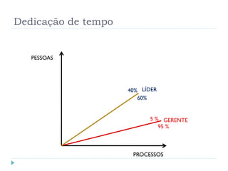 PESSOAS
PROCESSOS
GERENTE
95 %
5 %
LÍDER
60%
40%
Dedicação de tempo
 