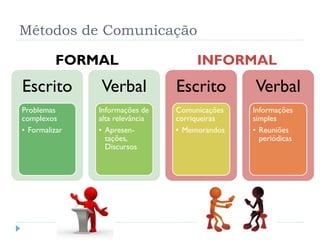Métodos de Comunicação
Escrito
Problemas
complexos
• Formalizar
Verbal
Informações de
alta relevância
• Apresen-
tações,
Discursos
Escrito
Comunicações
corriqueiras
• Memorandos
Verbal
Informações
simples
• Reuniões
periódicas
FORMAL INFORMAL
 