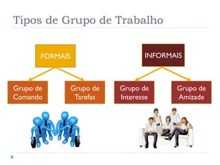 Tipos de Grupo de Trabalho
FORMAIS INFORMAIS
Grupo de
Comando
Grupo de
Tarefas
Grupo de
Interesse
Grupo de
Amizade
 