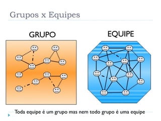 Grupos x Equipes
GRUPO EQUIPE
Toda equipe é um grupo mas nem todo grupo é uma equipe
 