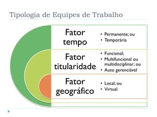 Tipologia de Equipes de Trabalho
Fator
tempo
Fator
titularidade
Fator
geográfico
• Permanente; ou
• Temporária
• Funcional;
• Multifuncional ou
multidisciplinar; ou
• Auto gerenciável
• Local; ou
• Virtual
 