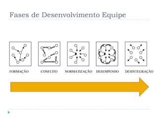 Fases de Desenvolvimento Equipe
 