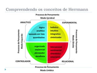 Compreendendo os conceitos de Herrmann
lógico
analítico
baseado em fato
quantitativo
organizado
seqüencial
planejador
detalhista
holístico
intuitivo
integrativo
sintetizador
interpessoal
sentimental
sinestésico
emocional
Processo de Pensamento
Modo Cerebral
Processo de Pensamento
Modo Límbico
ProcessodePensamento
ModoEsquerdo
ProcessodePensamento
ModoDireito
RELACIONAL
EXPERIMENTALANALÍTICO
CONTROLADOR
 