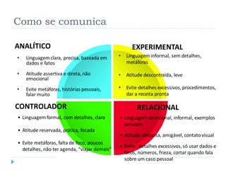 Como se comunica
• Linguagem clara, precisa, baseada em
dados e fatos
• Atitude assertiva e direta, não
emocional
• Evite metáforas, histórias pessoais,
falar muito
• Linguagem formal, com detalhes, clara
• Atitude reservada, prática, focada
• Evite metáforas, falta de foco, poucos
detalhes, não ter agenda, “viajar demais”
• Linguagem informal, sem detalhes,
metáforas
• Atitude descontraída, leve
• Evite detalhes excessivos, procedimentos,
dar a receita pronta
• Linguagem emocional, informal, exemplos
pessoais
• Atitude afetuosa, amigável, contatovisual
• Evite: detalhes excessivos, só usar dados e
fatos, números, frieza, cortar quando fala
sobre um caso pessoal
ANALÍTICO
CONTROLADOR RELACIONAL
EXPERIMENTAL
 