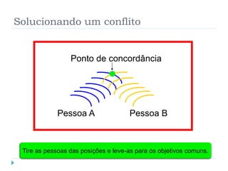 Solucionando um conflito
Pessoa A Pessoa B
Ponto de concordância
54
Tire as pessoas das posições e leve-as para os objetivos comuns.
 