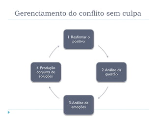 Gerenciamento do conflito sem culpa
1. Reafirmar o
positivo
2.Análise da
questão
3.Análise de
emoções
4. Produção
conjunta de
soluções
54
 