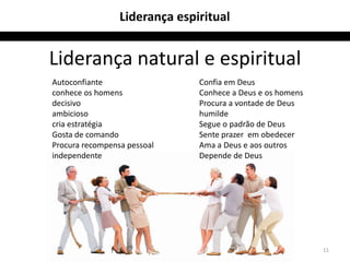 Liderança espiritual


Liderança natural e espiritual
Autoconfiante                  Confia em Deus
conhece os homens              Conhece a Deus e os homens
decisivo                       Procura a vontade de Deus
ambicioso                      humilde
cria estratégia                Segue o padrão de Deus
Gosta de comando               Sente prazer em obedecer
Procura recompensa pessoal     Ama a Deus e aos outros
independente                   Depende de Deus




                                                            11
 