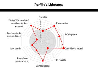 Perfil de Liderança
 