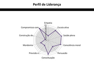 Perfil de Liderança



                        Empatia
                        100
                         90
 Compromisso com…        80          Escuta ativa
                         70
                         60
                         50
                         40
Construção de…           30                Saúde plena
                         20
                         10
                          0


   Mordomia                                Consciência moral


        Previsão e…                  Persuasão
                      Conceituação
 