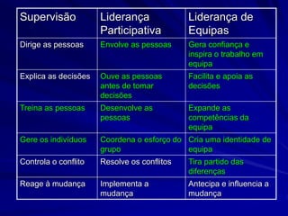 Supervisão Liderança
Participativa
Liderança de
Equipas
Dirige as pessoas Envolve as pessoas Gera confiança e
inspira o trabalho em
equipa
Explica as decisões Ouve as pessoas
antes de tomar
decisões
Facilita e apoia as
decisões
Treina as pessoas Desenvolve as
pessoas
Expande as
competências da
equipa
Gere os indivíduos Coordena o esforço do
grupo
Cria uma identidade de
equipa
Controla o conflito Resolve os conflitos Tira partido das
diferenças
Reage à mudança Implementa a
mudança
Antecipa e influencia a
mudança
 
