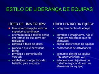 ESTILO DE LIDERANÇA DE EQUIPAS
LÍDER DE UMA EQUIPA:
tem uma concepção forte de
superior/ subordinado;
 orientado para a tarefa; pensa
em termos do que deve ser
realizado;
 controla o fluxo de ideias;
 estabelece os objectivos de
trabalho para a equipa;
 privilegia a comunicação
vertical;
 planeia o que é necessário
fazer;
LÍDER DENTRO DA EQUIPA:
 integra-se dentro da equipa
 inovador e imaginativo, não é
rígido em relação ao que foi
planeado;
 aceita ideias vindas da equipa;
 coordenador de actividades;
 comunica dentro da equipa
(faz team briefings, ...);
 estabelece os objectivos de
trabalho negociando com os
elementos da equipa;
 