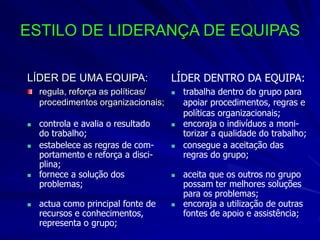 ESTILO DE LIDERANÇA DE EQUIPAS
LÍDER DE UMA EQUIPA:
regula, reforça as políticas/
procedimentos organizacionais;
 controla e avalia o resultado
do trabalho;
 estabelece as regras de com-
portamento e reforça a disci-
plina;
 actua como principal fonte de
recursos e conhecimentos,
representa o grupo;
 fornece a solução dos
problemas;
LÍDER DENTRO DA EQUIPA:
 trabalha dentro do grupo para
apoiar procedimentos, regras e
políticas organizacionais;
 encoraja o indivíduos a moni-
torizar a qualidade do trabalho;
 consegue a aceitação das
regras do grupo;
 aceita que os outros no grupo
possam ter melhores soluções
para os problemas;
 encoraja a utilização de outras
fontes de apoio e assistência;
 