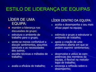 ESTILO DE LIDERANÇA DE EQUIPAS
LÍDER DE UMA
EQUIPA:
mantém a liderança nas
discussões de grupo;
 estrutura o ambiente de
trabalho para o grupo;
 sente-se menos confortável a
discutir sentimentos, assuntos
sensíveis e as necessidades
dos outros;
 avalia a eficácia do trabalho;
 escolhe técnicas e métodos de
trabalho;
LÍDER DENTRO DA EQUIPA:
 aceita e desempenha o seu mais
eficaz papel na equipa;
 estimula o grupo a estruturar o
ambiente de trabalho;
 apoia a criação de uma
atmosfera aberta em que se
podem exprimir sentimentos;
 desenvolve e utiliza as com-
petências dos membros da
equipa, é flexível na metodo-
logia de trabalho;
 encoraja a reflexão sobre o
desempenho;
 