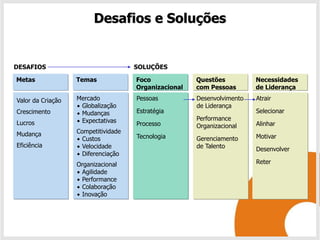 Desafios e Soluções


DESAFIOS                             SOLUÇÕES

Metas              Temas             Foco             Questões          Necessidades
                                     Organizacional   com Pessoas       de Liderança

Valor da Criação   Mercado           Pessoas          Desenvolvimento   Atrair
                    Globalização                     de Liderança
Crescimento         Mudanças        Estratégia                         Selecionar
                    Expectativas                     Performance
Lucros                               Processo         Organizacional    Alinhar
Mudança            Competitividade
                    Custos          Tecnologia       Gerenciamento     Motivar
Eficiência          Velocidade                       de Talento        Desenvolver
                    Diferenciação

                   Organizacional                                       Reter
                    Agilidade
                    Performance
                    Colaboração
                    Inovação
 