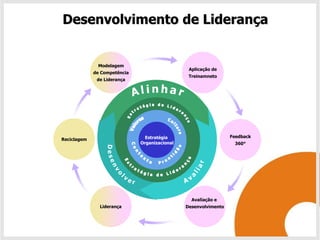 Desenvolvimento de Liderança


              Modelagem
                                                Aplicação de
             de Competência
                                                Treinamneto
              de Liderança




                                Estratégia                       Feedback
Reciclagem
                              Organizacional                      360°




                                                 Avaliação e
               Liderança                       Desenvolvimento
 