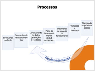 Processos


                                                                                 Planejando
                                                                   Finalização   os próximos
                                                     Orçamento           e          passos
                                         Plano de    ou proposta    Feedback
                         Levantamento   Desenvolvi-      de
           Desenvolvendo   de dados       mento.    fornecimento
Envolvendo Relacionamen-  (avaliação)     O QUE
 o cliente       tos      e Feedback    OFERECER?
 