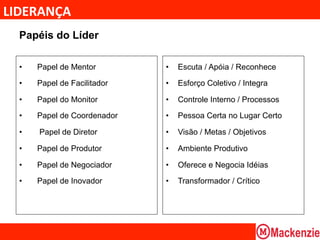 LIDERANÇA	
  
  Papéis do Líder

  •    Papel de Mentor        •    Escuta / Apóia / Reconhece

  •    Papel de Facilitador   •    Esforço Coletivo / Integra

  •    Papel do Monitor       •    Controle Interno / Processos

  •    Papel de Coordenador   •    Pessoa Certa no Lugar Certo

  •    Papel de Diretor       •    Visão / Metas / Objetivos

  •    Papel de Produtor      •    Ambiente Produtivo

  •    Papel de Negociador    •    Oferece e Negocia Idéias

  •    Papel de Inovador      •    Transformador / Crítico
 