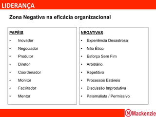 LIDERANÇA	
  
  Zona Negativa na eficácia organizacional	
  

  PAPÉIS                        NEGATIVAS

  •    Inovador                 •    Experiência Desastrosa

  •    Negociador               •    Não Ético

  •    Produtor                 •    Esforço Sem Fim

  •    Diretor                  •    Arbitrário

  •    Coordenador              •    Repetitivo

  •    Monitor                  •    Processos Estéreis

  •    Facilitador              •    Discussão Improdutiva

  •    Mentor                   •    Paternalista / Permissivo
 
