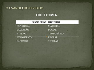 O EVANGELHO DIVIDIDO 
DICOTOMIA 
EVANGELHO DIVIDIDO 
ESPIRITUAL MATERIAL 
SALVAÇÃO SOCIAL 
ETERNO TEMPORÁRIO 
EVANGÉLICO LIBERAL 
SAGRADO SECULAR 
 