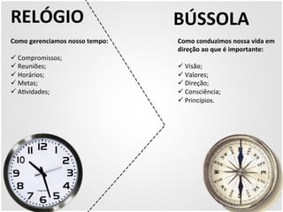 RELÓGIO 
BÚSSOLA 
Como 
gerenciamos 
nosso 
tempo: 
ü 
Compromissos; 
ü 
Reuniões; 
ü 
Horários; 
ü 
Metas; 
ü 
A5vidades; 
Como 
conduzimos 
nossa 
vida 
em 
direção 
ao 
que 
é 
importante: 
ü 
Visão; 
ü 
Valores; 
ü 
Direção; 
ü 
Consciência; 
ü 
Princípios. 
 