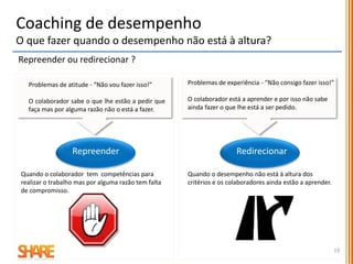 Lidar com o desempenho em declínio
O que provoca a quebra de desempenho?
As quebras de desempenho não decorrem da perda de competência, ou se
sabe ou não se sabe fazer uma coisa.
Há duas causas principais:
o trabalho e as competência necessárias para o realizar mudaram
 os colaboradores perderam o seu compromisso.
Como é que lido com a perda de compromisso?
Conheço as causas “potenciais” da perda de compromisso?
Dou feedback regular aos meus colaboradores ?
19
Coaching de desempenho
 