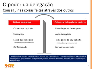 Plano Autoridade
Rever
. Quem vai fazer
. o Quê
. para Quando
. e Como
Nível de autoridade
para atuar:
. Informação
. Colaboração
. Execução
.Passado - Progresso?
.Presente - Problemas?
.Futuro - Plano?
Como delegar?
9
O poder da delegação
Conseguir as coisas feitas através dos outros
 