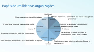 Papéis de um líder nas organizações
O líder deve apoiar os colaboradores
O líder deve fomentar o espírito de equipe
Atento as informações para um bom trabalho
Deve distribuir e controlar o fluxo de trabalho da equipe
Utiliza e incentivar a criatividade nas ideias e solução de
problemas
Negocia de acordos e compromissos,
apresentação de ideias
Faz a equipe se sentir motivada e
comprometida com a produtividade
Estabelece metas e objetivos, além de elaborar o
planejamento
 