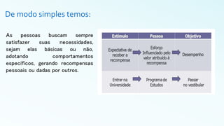 De modo simples temos:
As pessoas buscam sempre
satisfazer suas necessidades,
sejam elas básicas ou não,
adotando comportamentos
específicos, gerando recompensas
pessoais ou dadas por outros.
 