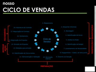 nosso 
CICLO DE VENDAS 
PROSPECÇÃO E QUALIFICAÇÃO 
18. Assinatura do Contrato 
MOTIVAR 
AÇÃO FECHAMENTO PREPARAÇÃO 
2. Despertar Interesse 
3. Abordagem 
4. Identificação de Dores 
5. Análise do Poder 
6. Identificação de Budget 
7. Levantamento de Necessidades 
1. Mapeamento 
17. Negociação do Contrato 
16. Fechamento 
15. Negociação da Proposta 
14. Emissão da Proposta 
12. Identificação de Concorrentes 
Ciclo de 
Vendas 
11. Demonstração e Validação 9. Desenho da Solução 
10. Aprovação 
Interna 
8. Engajamento – Coleta de itens acima 
13. Refações para emissão 
 