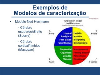 Exemplos de
Modelos de caracterização
• Modelo Ned Herrmann
- Cérebro
esquerdo/direito
(Sperry)
- Cérebro
cortical/límbico
(MacLean)
 