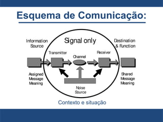Esquema de Comunicação:
Contexto e situação
 