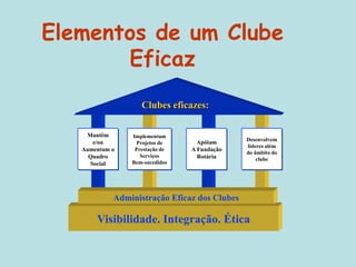 Elementos de um Clube
Eficaz
Clubes eficazes:
Mantêm
e/ou
Aumentam o
Quadro
Social
Implementam
Projetos de
Prestação de
Serviços
Bem-sucedidos
Apóiam
A Fundação
Rotária
Desenvolvem
líderes além
do âmbito do
clube
Visibilidade. Integração. Ética
Administração Eficaz dos Clubes
 