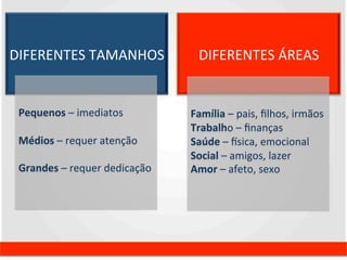 DIFERENTES 
TAMANHOS 
Pequenos 
– 
imediatos 
Médios 
– 
requer 
atenção 
Grandes 
– 
requer 
dedicação 
DIFERENTES 
ÁREAS 
Família 
– 
pais, 
filhos, 
irmãos 
Trabalho 
– 
finanças 
Saúde 
– 
isica, 
emocional 
Social 
– 
amigos, 
lazer 
Amor 
– 
afeto, 
sexo 
 