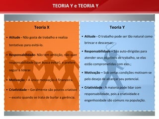 TEORIA Y e TEORIA Y


                      Teoria X                                          Teoria Y

• Atitude ‐ Não gosta de trabalho e realiza         • Atitude ‐ O trabalho pode ser tão natural como 
                                                      brincar e descansar;
  tentativas para evitá‐lo.
                                                    • Responsabilidade – São auto‐dirigidas para 
• Responsabilidade‐ Não tem ambição, não quer 
                                                      atender seus objetivos de trabalho, se elas 
  responsabilidade (que busca evitar), e prefere      estão comprometidas com eles.;
  seguir a liderar.
                                                    • Motivação – Sob certas condições motivam‐se 

• Motivação – A única motivação é financeira.         pelo desejo de alcançar seu potencial.

                                                    • Criatividade ‐ A maioria pode lidar com 
• Criatividade – Geralmente são poucos criativos 
                                                      responsabilidade, pois a criatividade e 
  – exceto quando se trata de burlar a gerência.
                                                      engenhosidade são comuns na população.
 