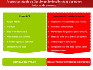 As práticas atuais de Gestão estão desalinhadas aos novos 
                       fatores de sucesso


                 Novos FCS               Exemplos de Desalinhamento

1. Reação Rápida                    1. Processo de Planejamento Anual retarda.

2. Inovação                         2. Burocracia central sufoca.

3. Excelência Operacional           3. Mentalidade de “gaste ou perca” dificulta.

4. Proximidade com o cliente        4. Metas de curto prazo entram em conflito.

5. O melhor lugar para trabalhar    5. Ambiente pouco convidativo

6. Comportamento ético              6. Comportamento anti‐ético e disfuncional 
                                       entra em conflito.




          CRIAÇÃO DE VALOR          RESULTADOS FINANCEIROS INFERIORES
 