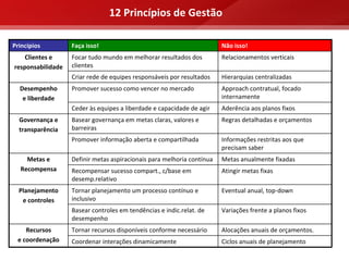 12 Princípios de Gestão

Princípios         Faça isso!                                           Não isso!
    Clientes e     Focar tudo mundo em melhorar resultados dos          Relacionamentos verticais
responsabilidade   clientes
                   Criar rede de equipes responsáveis por resultados    Hierarquias centralizadas
  Desempenho       Promover sucesso como vencer no mercado              Approach contratual, focado 
   e liberdade                                                          internamente
                   Ceder às equipes a liberdade e capacidade de agir    Aderência aos planos fixos
  Governança e     Basear governança em metas claras, valores e         Regras detalhadas e orçamentos
  transparência    barreiras
                   Promover informação aberta e compartilhada           Informações restritas aos que 
                                                                        precisam saber
    Metas e        Definir metas aspiracionais para melhoria contínua   Metas anualmente fixadas
  Recompensa       Recompensar sucesso compart., c/base em              Atingir metas fixas
                   desemp.relativo
  Planejamento     Tornar planejamento um processo contínuo e           Eventual anual, top‐down
   e controles     inclusivo
                   Basear controles em tendências e indic.relat. de     Variações frente a planos fixos
                   desempenho
    Recursos       Tornar recursos disponíveis conforme necessário      Alocações anuais de orçamentos.
 e coordenação     Coordenar interações dinamicamente                   Ciclos anuais de planejamento
 