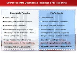 Diferenças entre Organização Taylorista e Pós‐Taylorista


          Organização Taylorista                                Pós‐Taylorista

• “Servir a Hierarquia”.                        • “Servir ao Cliente”.

• Comando e controle de cima para baixo.        • Criação de sentido de fora para dentro.

• Atitude de “gestão” predomina.                • Atitude de “liderança” predomina.

• Prioridade típicas: Negociações de preço,     • Prioridades típicas: Relacionamento 
  Manipulação interna, Orçamentos  Planos       estratégico com o mercado, cooperação, 
  Cortes, Management by number.                   diálogo e construção, melhoria contínua.

• Desperdício causado por hierarquia e          • Desperdício causado por hierarquia e 
  burocracia e geração de valor insuficiente.     burocracia e geração de valor insuficiente.

• PROBLEMA PRINCIPAL: EFICIÊNCIA!               • PROBLEMA PRINCIPAL: COMPLEXIDADE!
 
