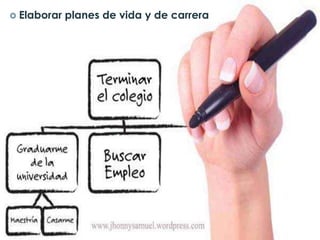  Elaborar planes de vida y de carrera
 