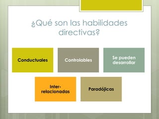 ¿Qué son las habilidades
directivas?
Conductuales Controlables
Se pueden
desarrollar
Inter-
relacionadas
Paradójicas
 