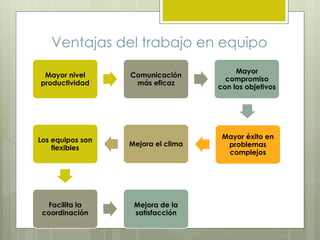 Ventajas del trabajo en equipo
Mayor nivel
productividad
Comunicación
más eficaz
Mayor
compromiso
con los objetivos
Mayor éxito en
problemas
complejos
Mejora el clima
Los equipos son
flexibles
Facilita la
coordinación
Mejora de la
satisfacción
 