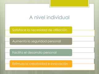A nivel individual
Satisface la necesidad de afiliación
Aumenta la seguridad personal
Facilita el desarrollo personal
Estimula la creatividad e innovación
 