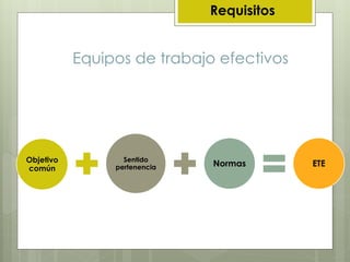 Equipos de trabajo efectivos
Objetivo
común
Sentido
pertenencia Normas ETE
Requisitos
 