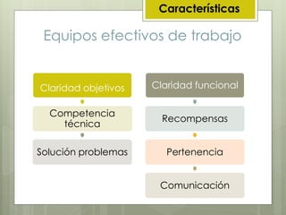 Equipos efectivos de trabajo
Características
Claridad objetivos
Competencia
técnica
Solución problemas
Claridad funcional
Recompensas
Pertenencia
Comunicación
 