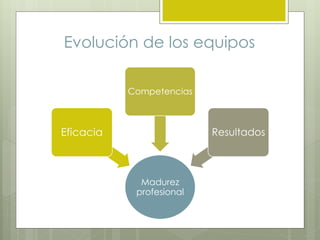 Evolución de los equipos
Madurez
profesional
Eficacia
Competencias
Resultados
 