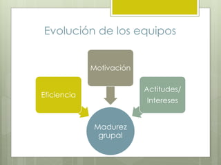 Evolución de los equipos
Madurez
grupal
Eficiencia
Motivación
Actitudes/
Intereses
 