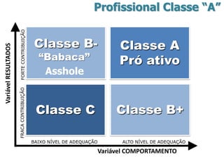 Profissional Classe “A”


 Classe B-                       Classe A
  “Babaca”                       Pró ativo
   Asshole


 Classe C                       Classe B+

BAIXO NÍVEL DE ADEQUAÇÃO         ALTO NÍVEL DE ADEQUAÇÃO

                           Variável COMPORTAMENTO
 